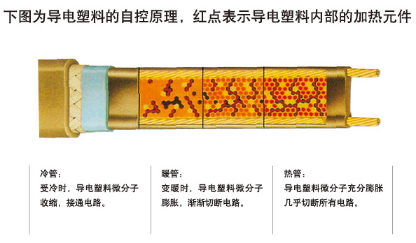自限溫電伴熱帶通過什么樣的方式調節(jié)和控制溫度(圖1) 自限溫電伴熱帶通過什么樣的方式調節(jié)和控制溫度(圖1)