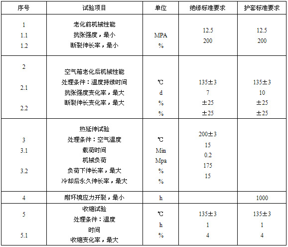 絕緣、護(hù)套的機(jī)械物理性能試驗(yàn)要求